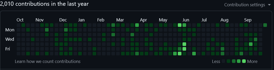 Github commity łącznie z prywatnymi repozytoriami stan na koniec września 2026